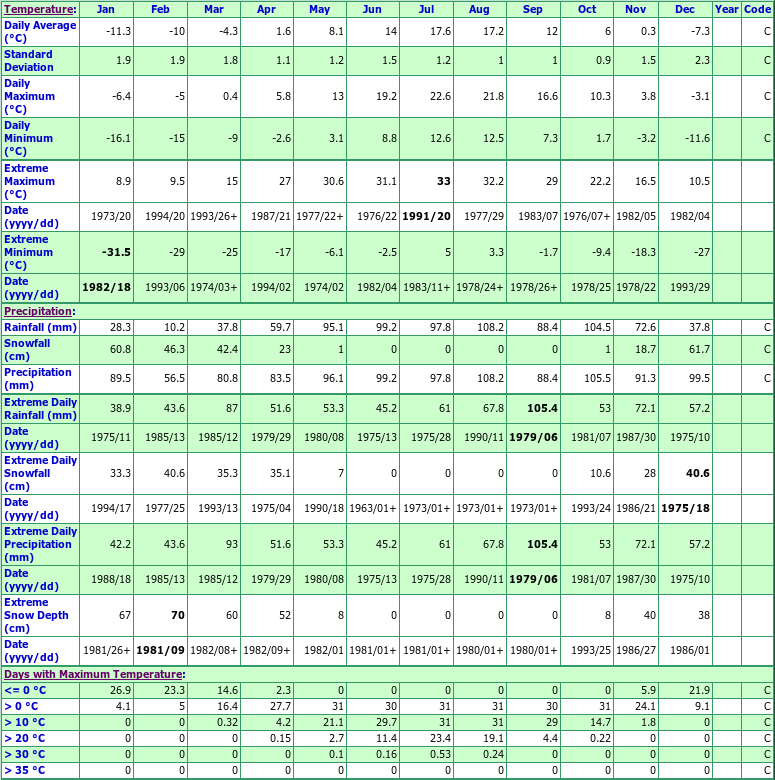 New Carlisle Climate Data Chart